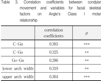 Table  2.  Correlation  coefficients  between  maximum  mouth  opening  and  variables  for  facial  skeletal  factors  on  Angle's  Class  I  molar  relationship correlation coefficients p C-Gn 0.494 *** Na-Me 0.391 *** C-C' 0.476 *** C-Go 0.367 *** Go-Gn