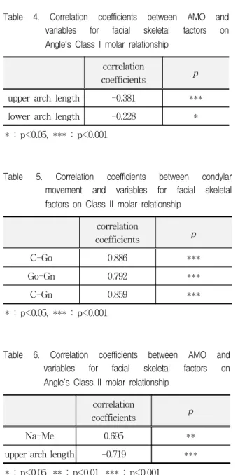 Table  6.  Correlation  coefficients  between  AMO  and  variables  for  facial  skeletal  factors  on  Angle's  Class  II  molar  relationship