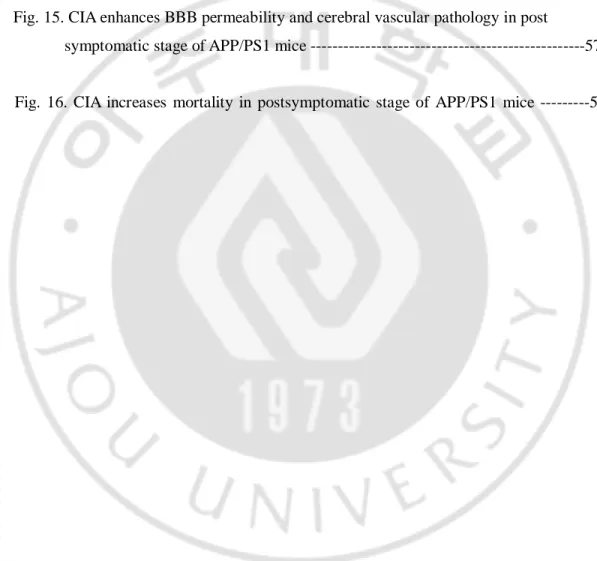 Fig.  12.  CIA  reduces  microglial  activation  in  postsymptomatic  stage  of  APP/PS1  mice                                                                      --------------------------------------------------------------------------------------------