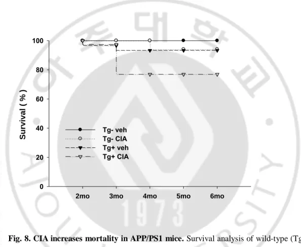 Fig. 8. CIA increases mortality in APP/PS1 mice. Survival analysis of wild-type (Tg-) 