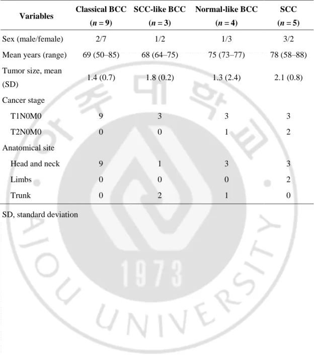 Table 1. Clinicopathological Features of the Molecular Subtypes  Variables  Classical BCC  (n = 9)  SCC-like BCC (n = 3)  Normal-like BCC (n = 4)  SCC   (n = 5)  Sex (male/female)  2/7  1/2  1/3  3/2 