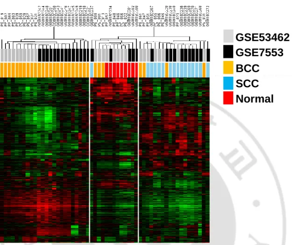 Fig. 4. Gene expression profiles of the integrated data set. The data sets of ours and an  independent dataset are integrated together as described in Materials and Methods