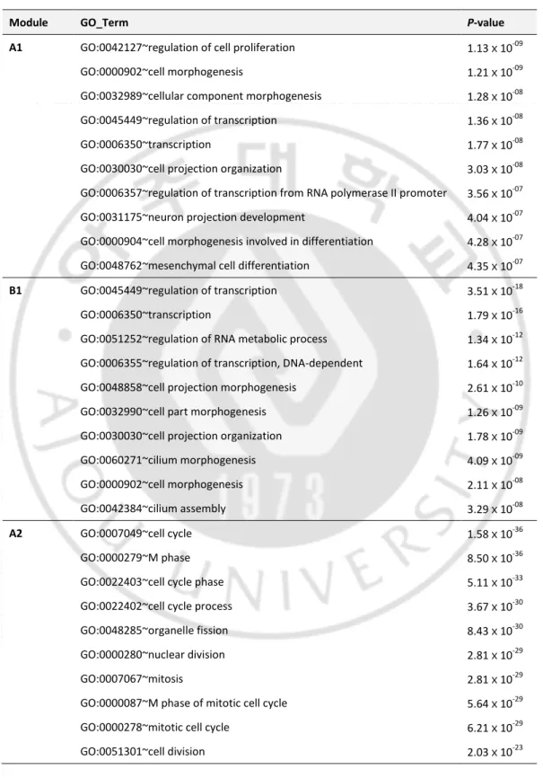 Table 4. The list of functional modules identified from two independent data sets 