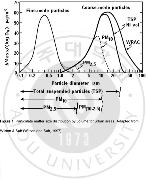 Figure 1. Particulate matter size distribution by volume for urban areas. Adapted from  Wilson &amp; Suh (Wilson and Suh, 1997).