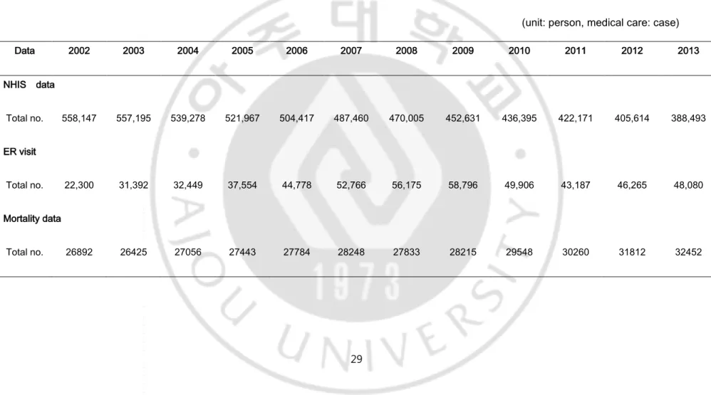 Table 2. Summary statistics of NHIS-Senior Data Base and National Statistical Office Mortality records, 2002-2013