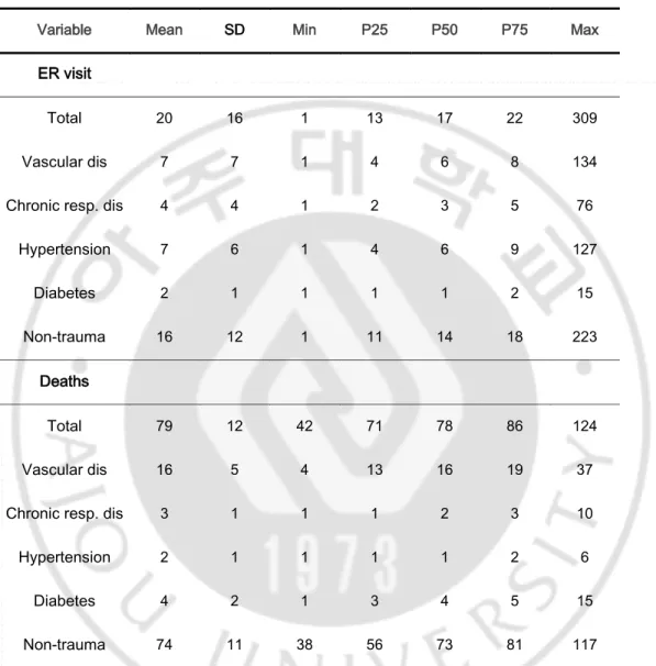 Table 3. Summary statistics for daily ER visit and deaths with subgroups of disease in  Seoul, 2002-2013.