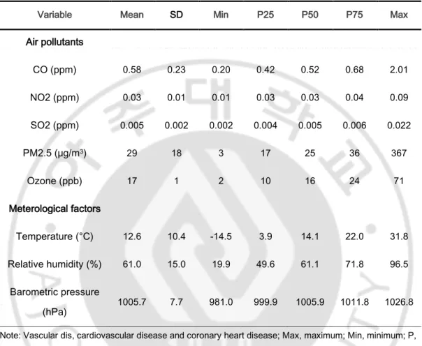 Table 4. Summary statistics for air pollutants and meterological factors in Seoul, 2002- 2002-2013.
