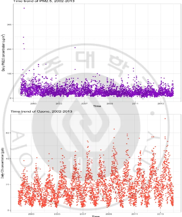 Figure 2. Time trend of PM2.5, ozone concentration in Seoul, 2002-2013 