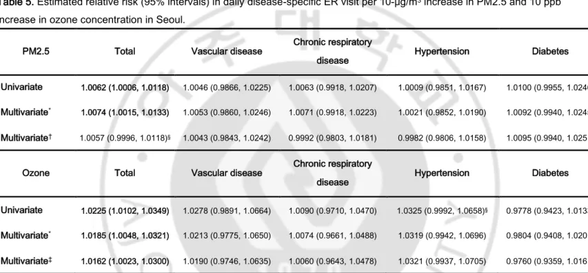 Table 5. Estimated relative risk (95% intervals) in daily disease-specific ER visit per 10-μg/m 3  increase in PM2.5 and 10 ppb 