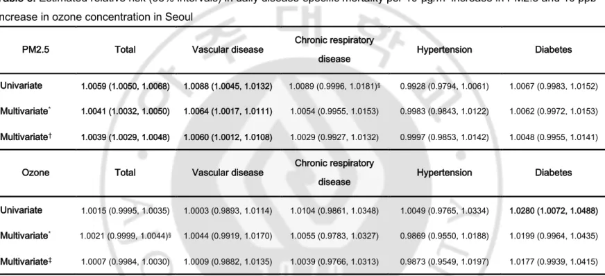 Table 6. Estimated relative risk (95% intervals) in daily disease-specific mortality per 10-μg/m 3  increase in PM2.5 and 10 ppb 
