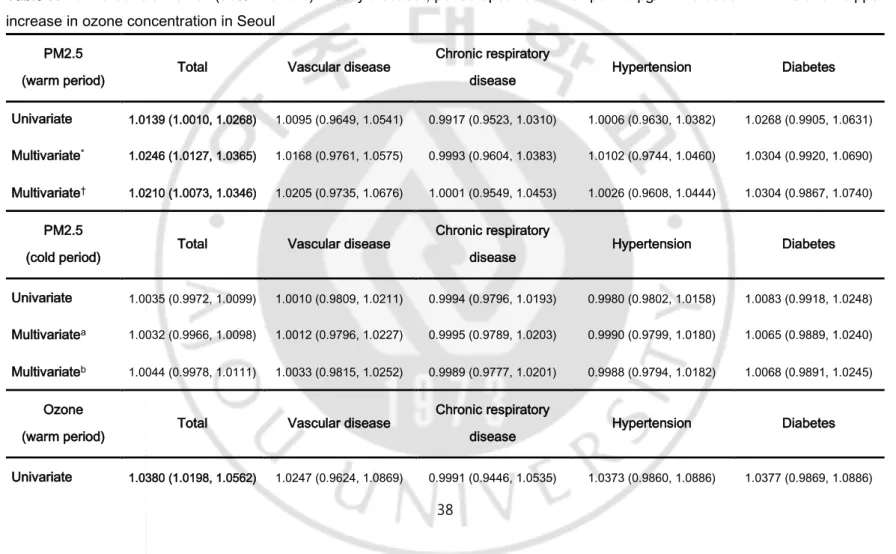 Table 7. Estimated relative risk (95% intervals) in daily disease-, period-specific ER visit per 10-μg/m 3  increase in PM2.5 and 10 ppb 