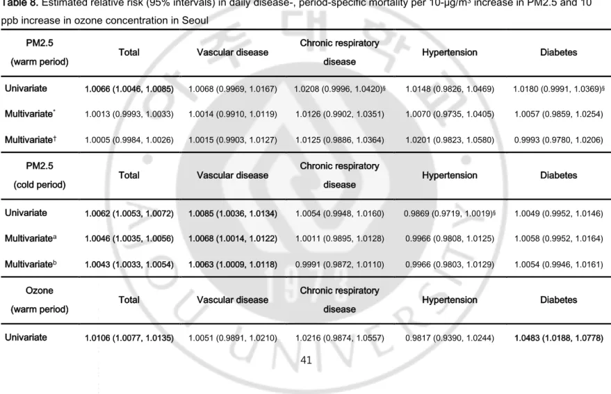 Table 8. Estimated relative risk (95% intervals) in daily disease-, period-specific mortality per 10-μg/m 3  increase in PM2.5 and 10 