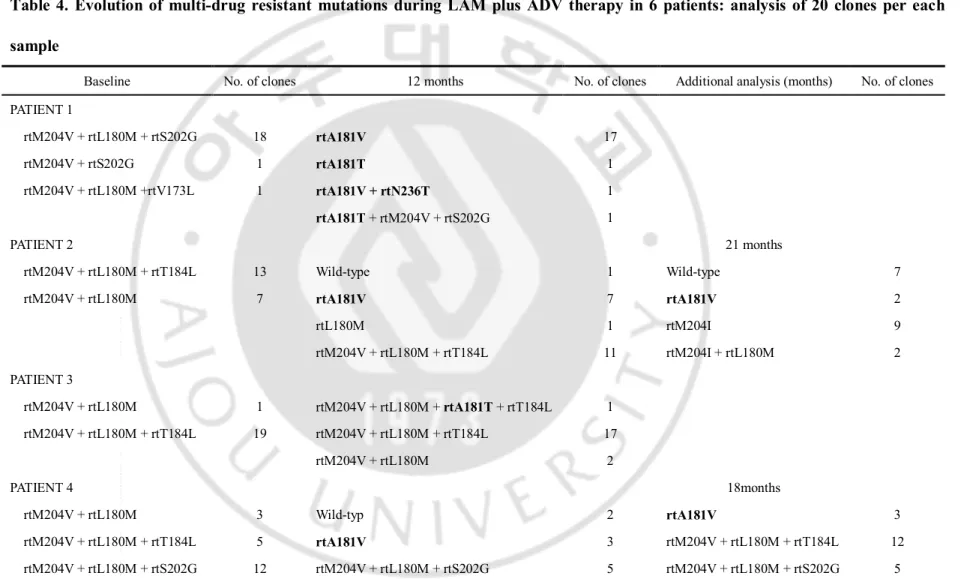 Table  4.  Evolution  of  multi-drug  resistant  mutations  during  LAM  plus  ADV  therapy  in  6  patients:  analysis  of  20  clones  per  each  sample 