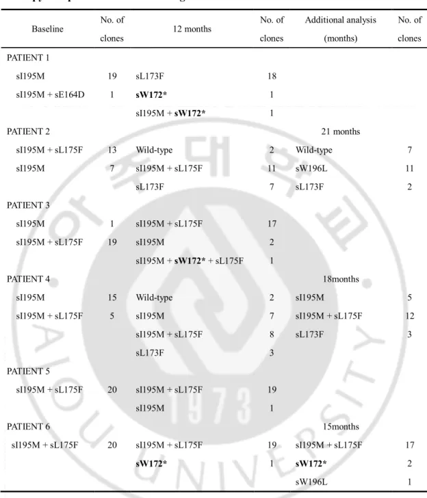 Table  5.  Changes  of  hepatitis  B  surface  antigen  mutation  during  LAM  plus  ADV  therapy in 6 patients with multi-drug resistance