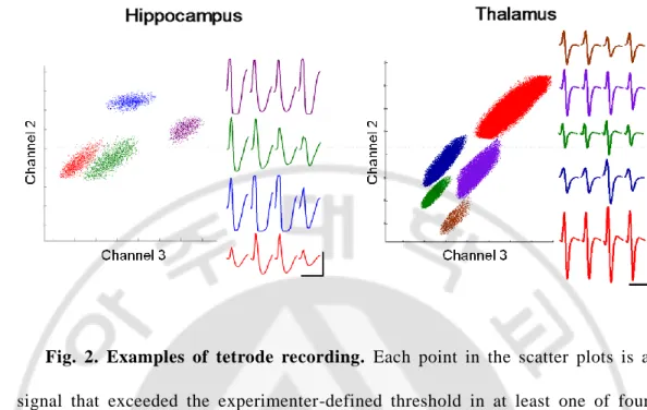 Fig.  2.  Examples  of  tetrode  recording.  Each  point  in  the  scatter  plots  is  a  signal  that  exceeded  the  experimenter-defined  threshold  in  at  least  one  of  four  electrode channels