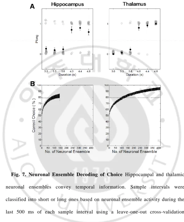 Fig.  7.  Neuronal  Ensemble  Decoding  of  Choice  Hippocampal  and  thalamic  neuronal  ensembles  convey  temporal  information
