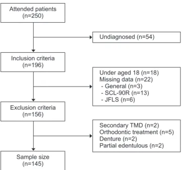 Table 1 presents the demographic characteristics (age,  sex, pain duration, and the number of teeth), pain  percep-tion (pain severity and pain interference), pain  catastro-phizing and psychological distress according to four TMD  subgroups