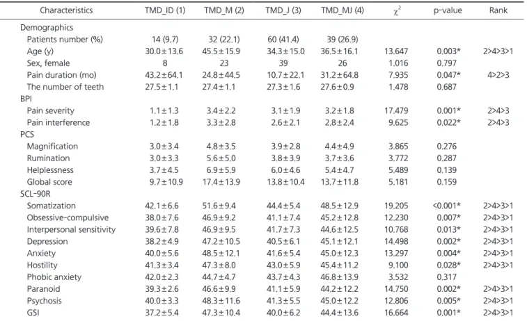 Table 1. Demographics, TMD pain, pain catastrophizing and psychological distress according to four different TMD subgroups (n=145)