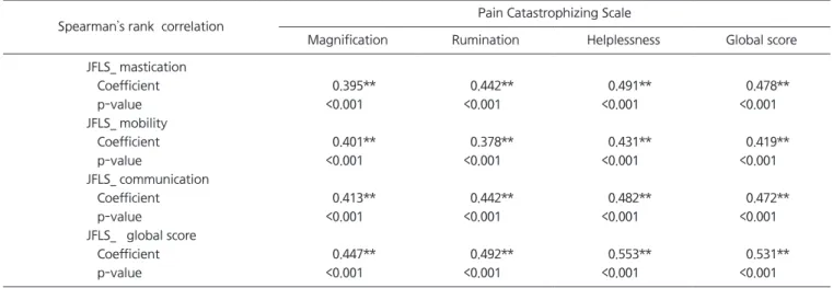 Table 4. Correlations between Jaw Function Limitation Scale and Pain Catastrophizing Scale