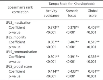 Table 6. Correlations between Jaw Function Limitation Scale and  Tampa Scale for Kinesiophobia