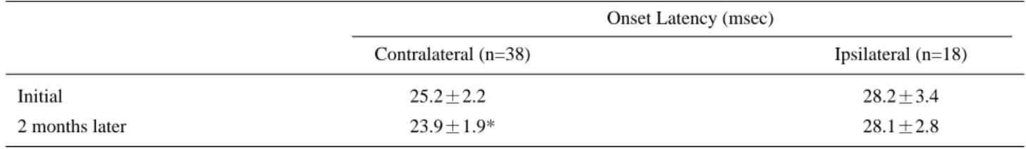 Table 1. Changes of Contralateral and Ipsilateral Motor Evoked Potentials