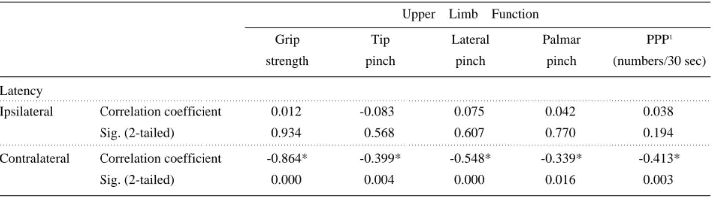 Table 3. Correlation between Onset Latency of Motor Evoked Potential and upper Limb Function