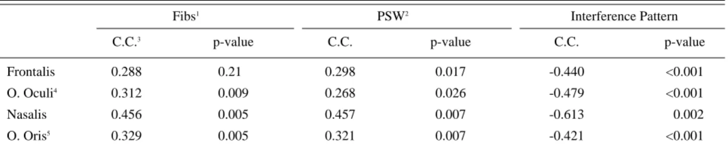Fig. 1. Compound muscle action potential (CMAP) amplitude according to the H-B Grade. In frontalis, orbicularis oculi and nasalis muscle, the changes of CMAP  ampli-tude according to the H-B grade are statistically  signifi-cant