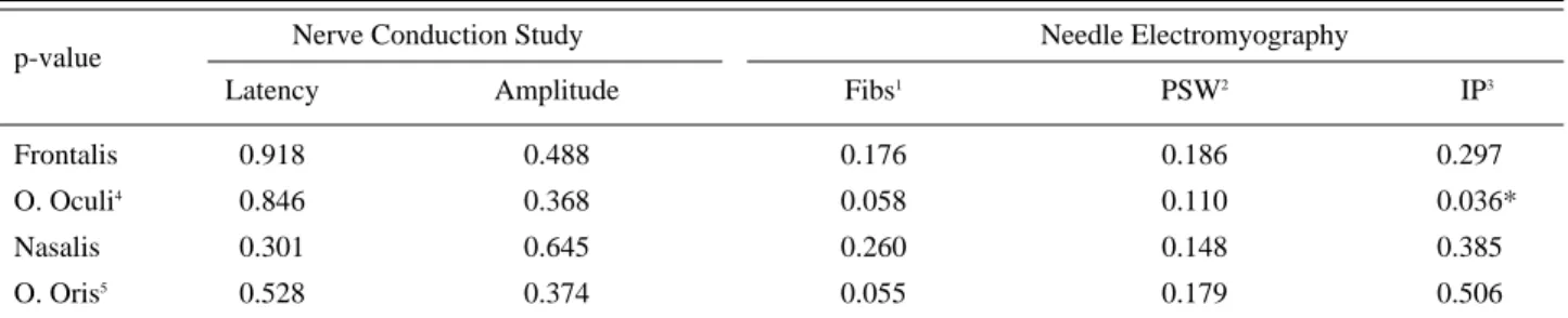 Table 5. Comparison of Electrophysiologic Findings between H-B Grade III and IV