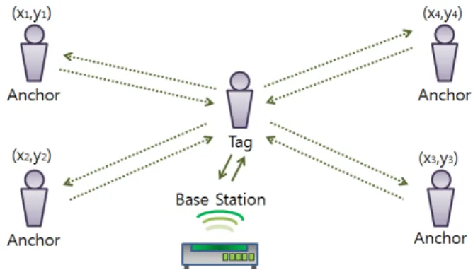 Fig.    1. Location System based on TWR measurements. 