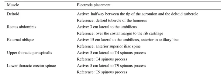 Table 1. Electrode Placement for Electromyography Recording of Trunk Muscles