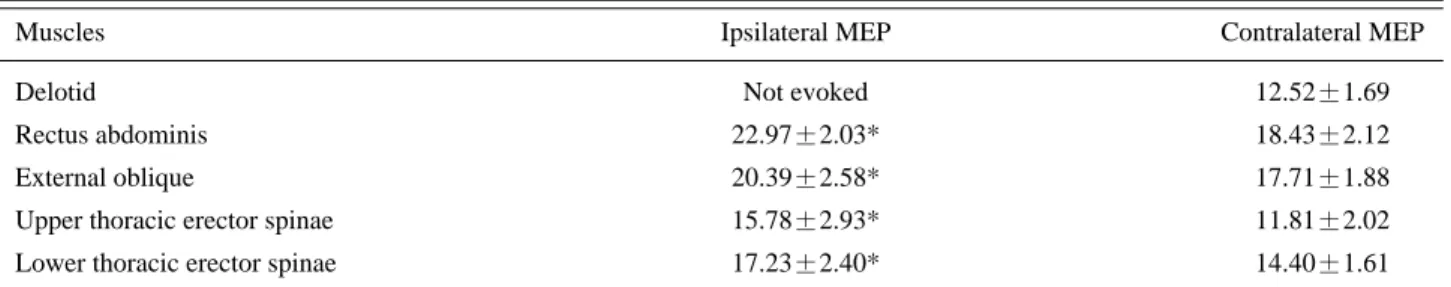 Table 3.  Latencies of Ipsilateral Versus Contralateral MEPs 1 Induced by TMS 2
