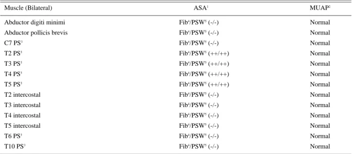 Table 2. The Results of Bilateral Tibial Somatosensory Evoked Potentials