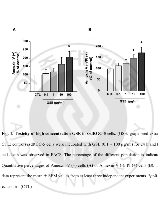 Fig. 1. Toxicity of high concentration GSE in ssdRGC-5 cells. (GSE: grape seed extract, 