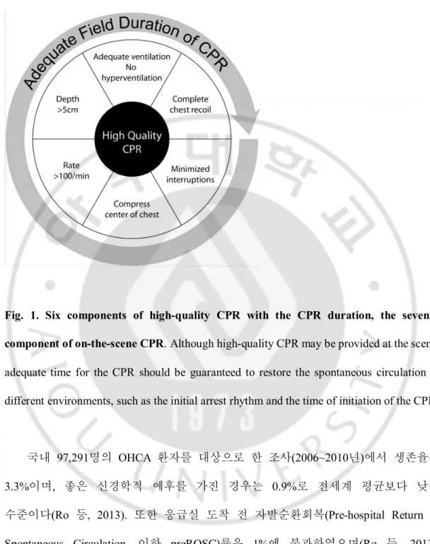 Fig.  1.  Six  components  of  high-quality  CPR  with  the  CPR  duration,  the  seventh  component of on-the-scene CPR