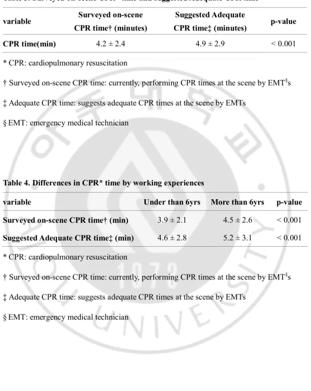 Table 3. Surveyed on-scene CPR* time and suggested Adequate CPR time  variable  Surveyed on-scene 