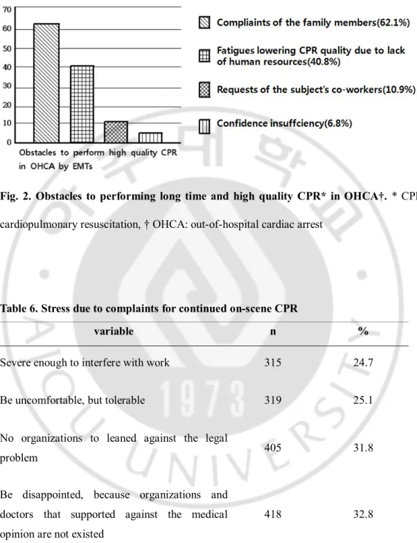 Fig.  2.  Obstacles  to  performing  long  time  and  high  quality  CPR*  in  OHCA†.  *  CPR: 