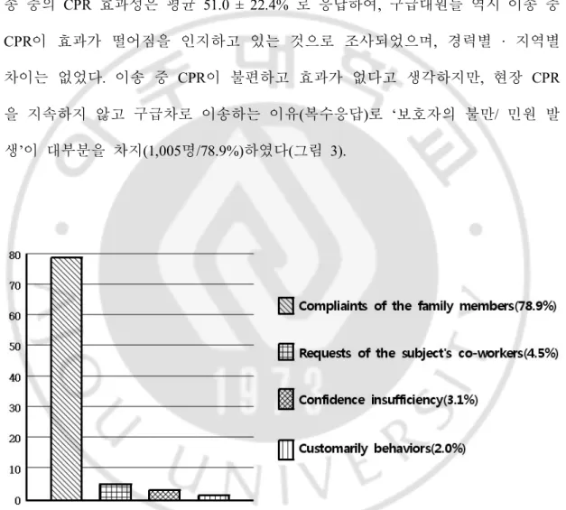 Fig. 3. The reason that immediately transported without on-scene CPR. 