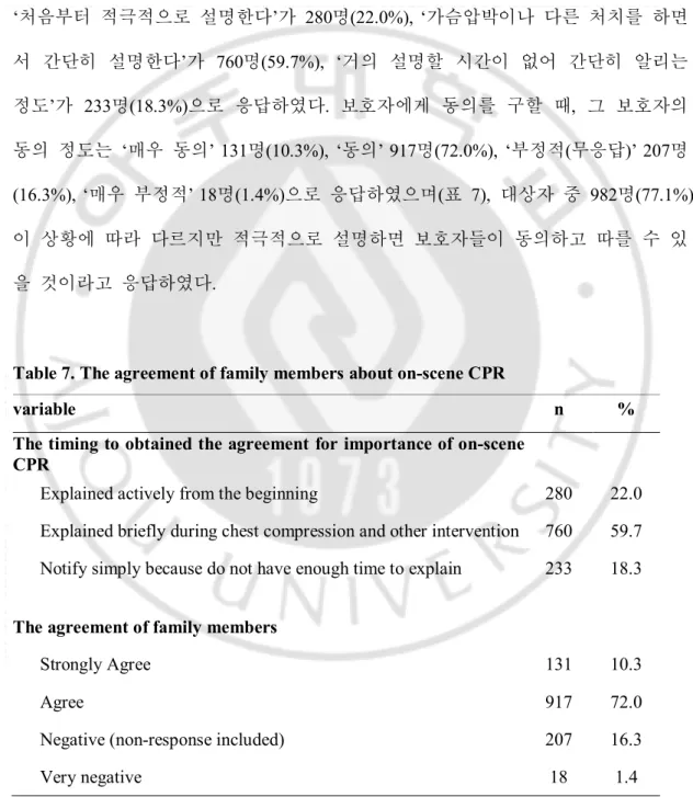 Table 7. The agreement of family members about on-scene CPR 