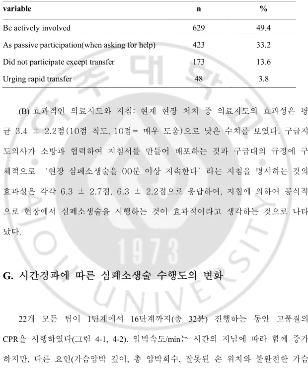 Table  8.  The  participation  of  passengers(2nd-grade  EMTs  or  Ambulance  drivers)  during on-scene CPR 
