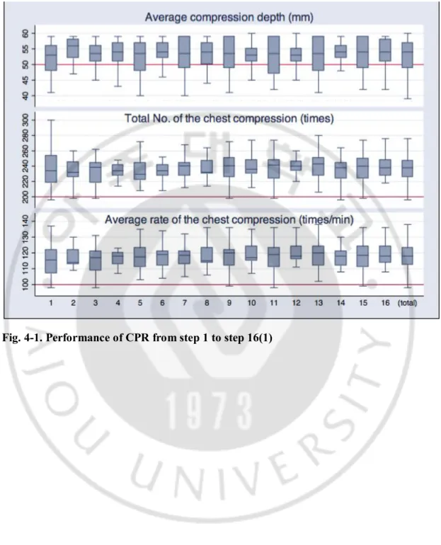 Fig. 4-1. Performance of CPR from step 1 to step 16(1) 