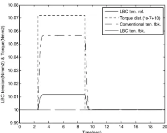 Fig. 15. On-line test for speed of top pinch roll.