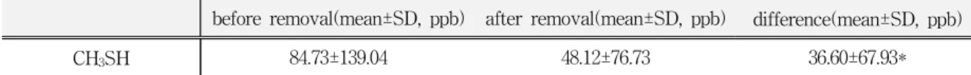 Table  1.  Concentration  of  total  VSCs  before  and  after  tongue  coating  removal(n=18).