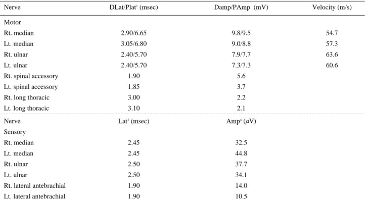 Table 2. Results of Needle Electromyographic Study 