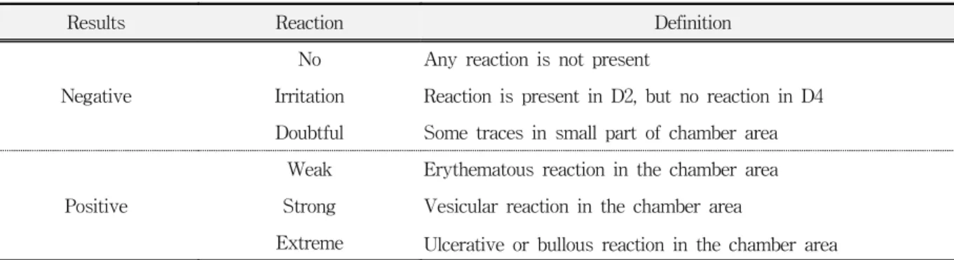 Table  3.  Definition  of  the  results  of  patch  test9)