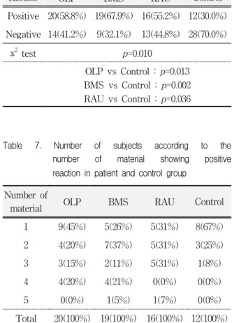 Table  6.  Number  of  subjects  according  to  the  results  of  patch  test  in  patient  and  control  group