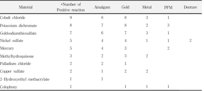 Table  8.  Material  showing  positive  reaction  and  the  types  of  dental  restorations  in  OLP  group