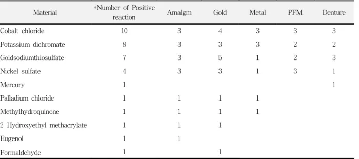 Table  11.  Material  showing  positive  reaction  and  the  types  of  dental  restorations  in  control  group