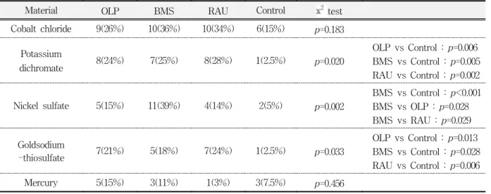 Table  12.  Number  of  positive  reaction  to  five  materials  in  patient  and  control  group