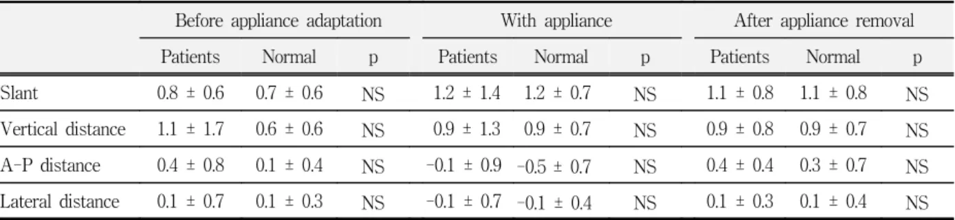 Table  1.  Comparison  of  mandibular  rest  position  between  patients  and  normal  subjects                                          (㎜)