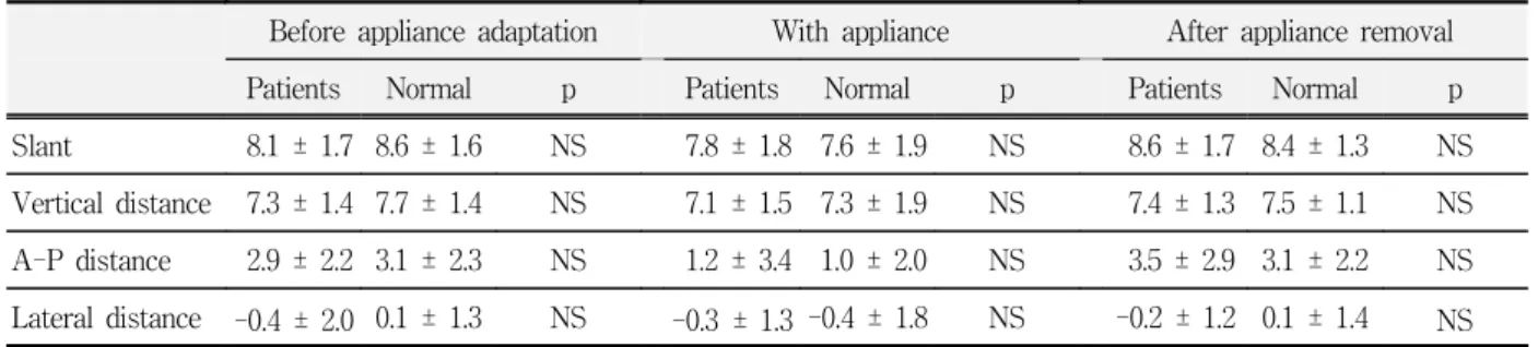 Table  4.  Comparison  of  ‘ha’  speech  position  between  patients  and  normal  subjects                                                (㎜)